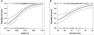 Linking leaf economic and hydraulic traits with early-age growth performance and survival of Eucalyptus pauciflora